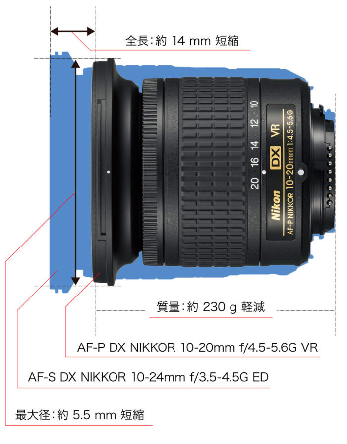 ニコンDX用広角ズームレンズ「AF-P DX NIKKOR 10-20mm f/4.5-5.6G VR